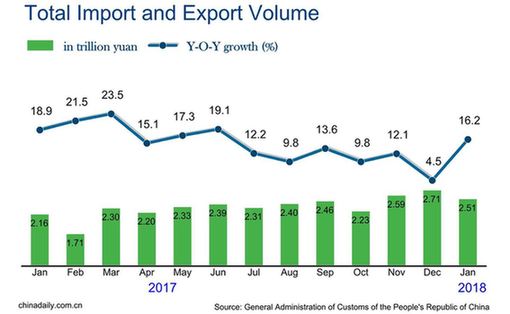 China's foreign trade up 16.2% in January