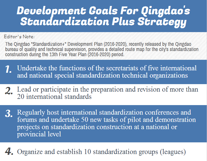 Development goals for Qingdao's Standardization Plus strategy
